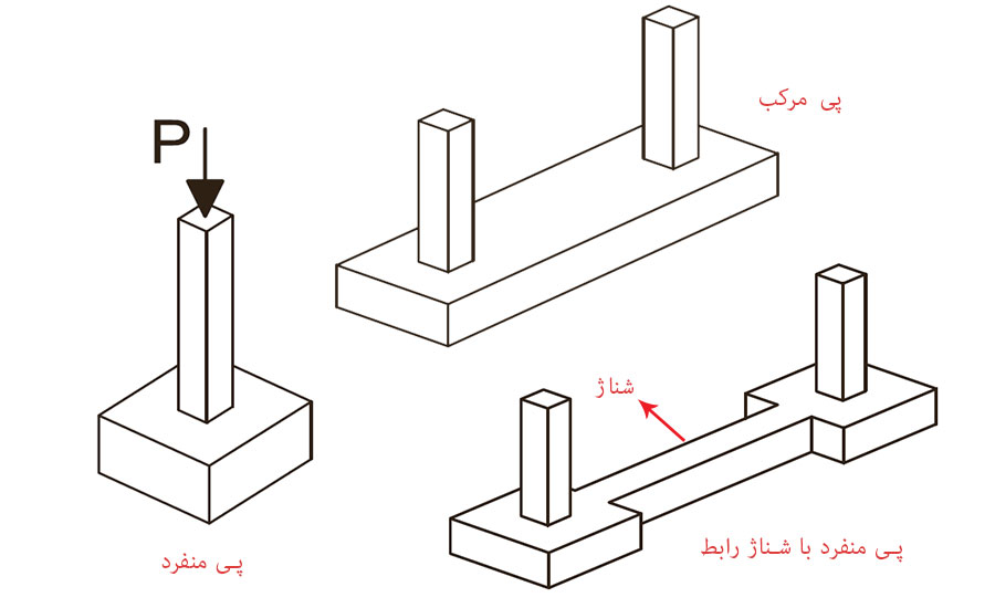 تفاوت پی و فونداسیون