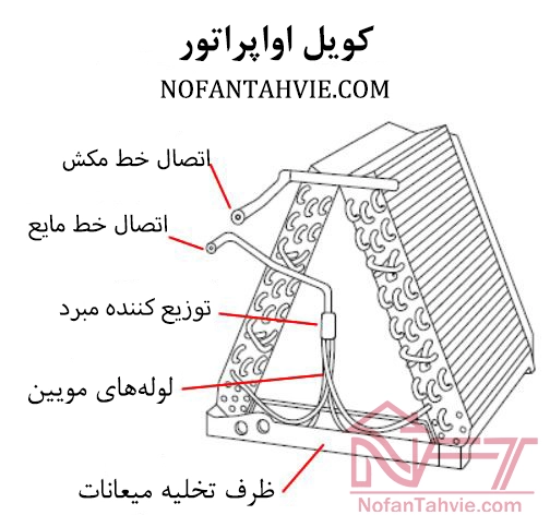 ساختار و اجزای کندانسور
